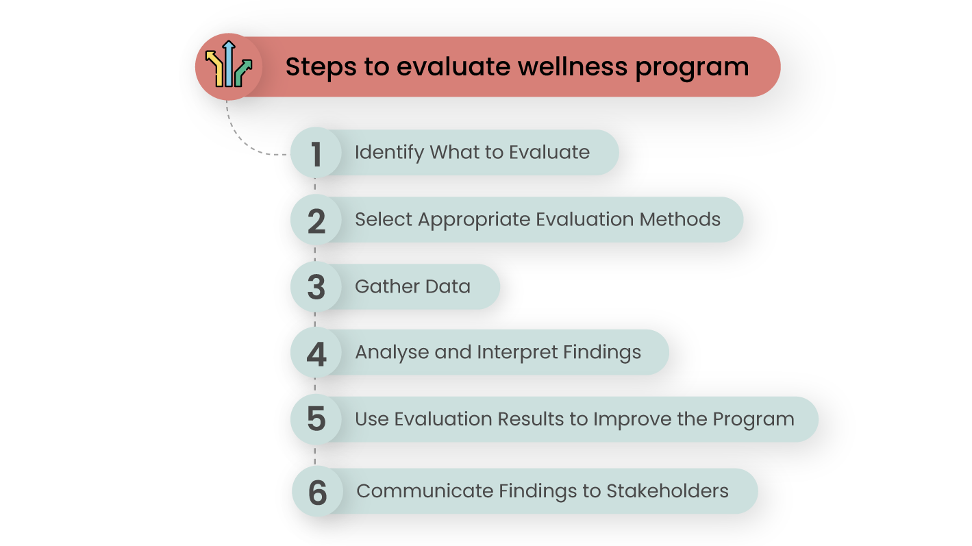 Steps to Evaluate An Employee Wellness Program 